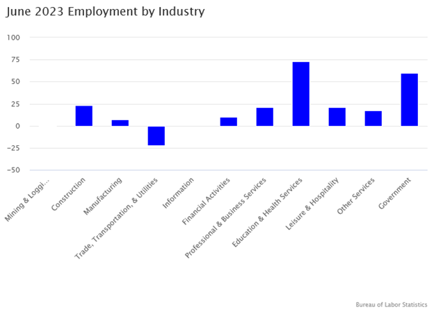 June 2023 Employment by Industry